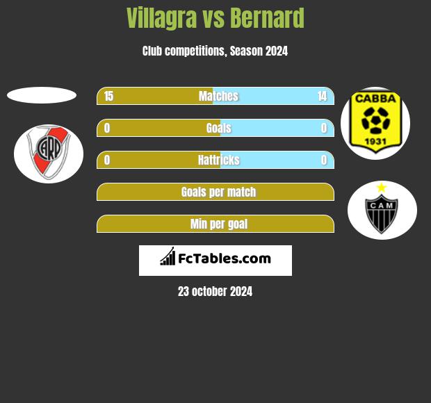 Villagra vs Bernard h2h player stats