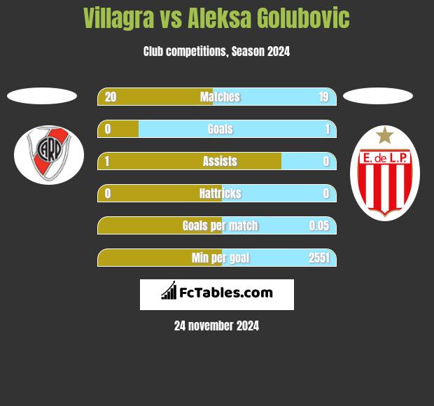 Villagra vs Aleksa Golubovic h2h player stats