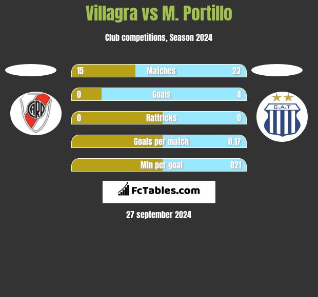 Villagra vs M. Portillo h2h player stats