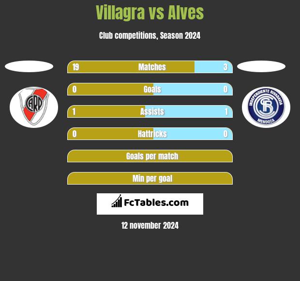 Villagra vs Alves h2h player stats