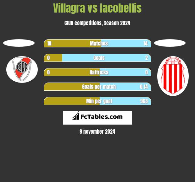 Villagra vs Iacobellis h2h player stats