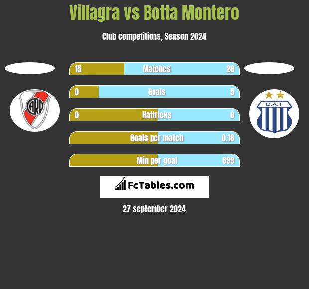 Villagra vs Botta Montero h2h player stats