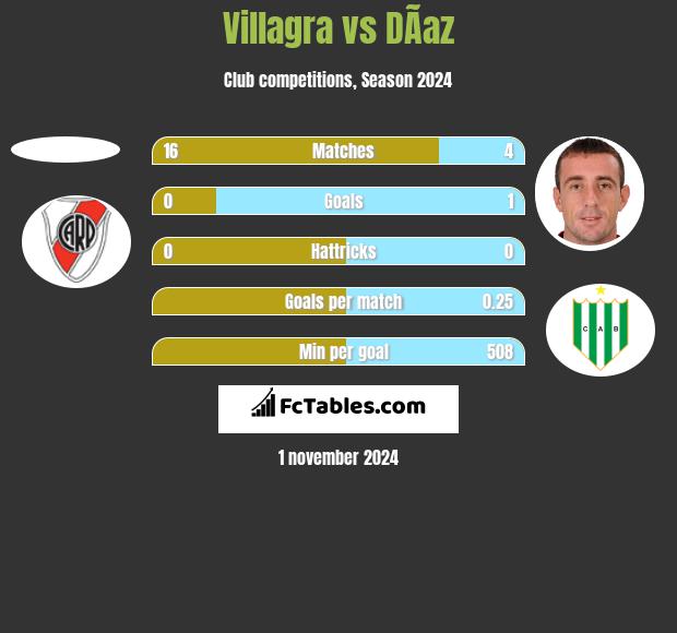 Villagra vs DÃ­az h2h player stats