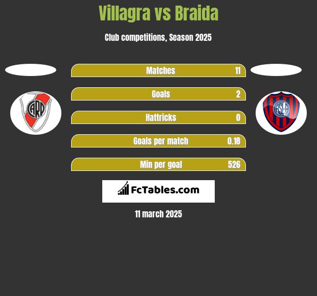 Villagra vs Braida h2h player stats