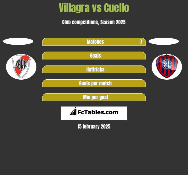 Villagra vs Cuello h2h player stats