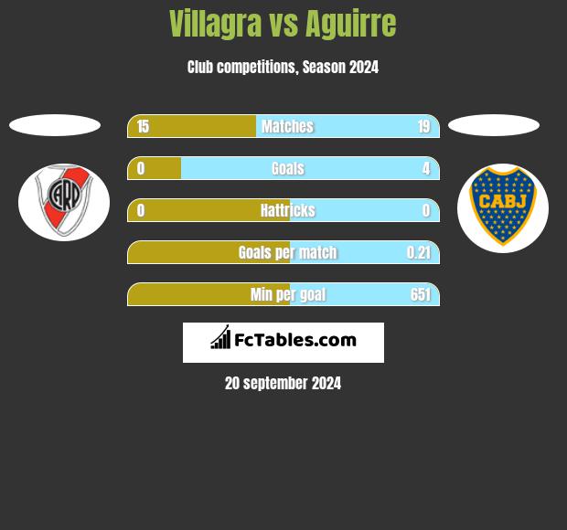 Villagra vs Aguirre h2h player stats