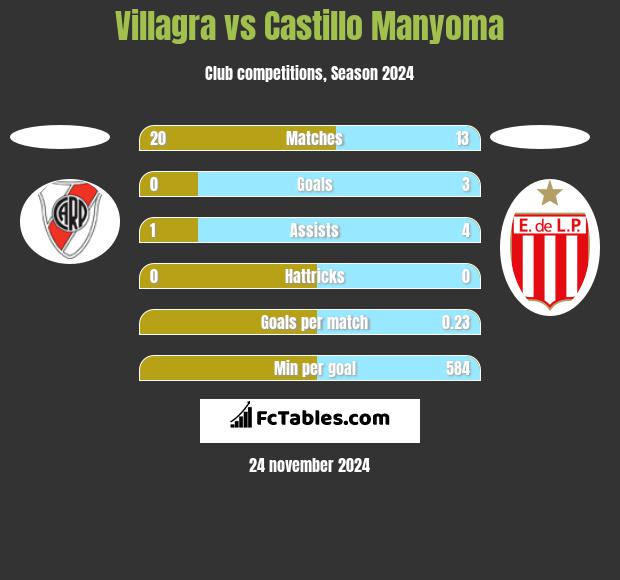 Villagra vs Castillo Manyoma h2h player stats