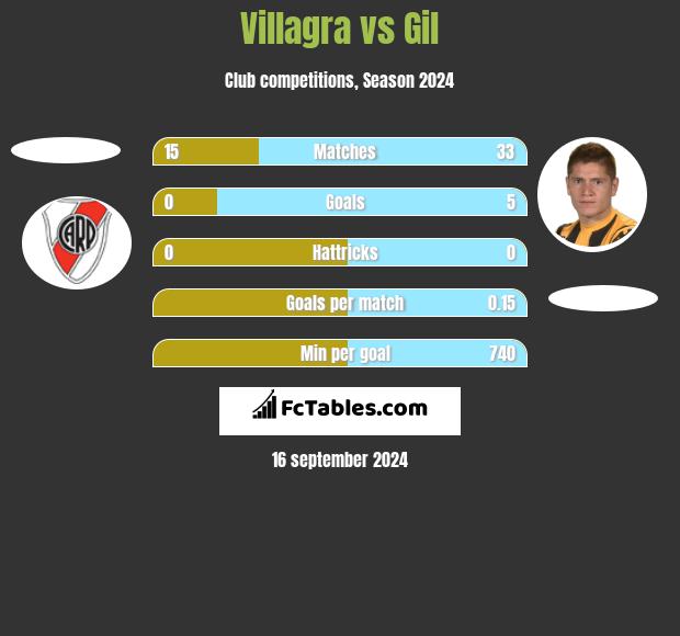 Villagra vs Gil h2h player stats