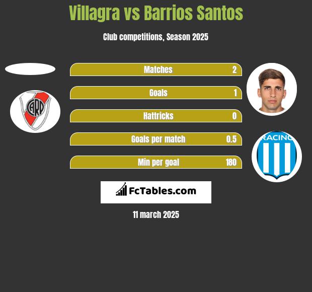 Villagra vs Barrios Santos h2h player stats