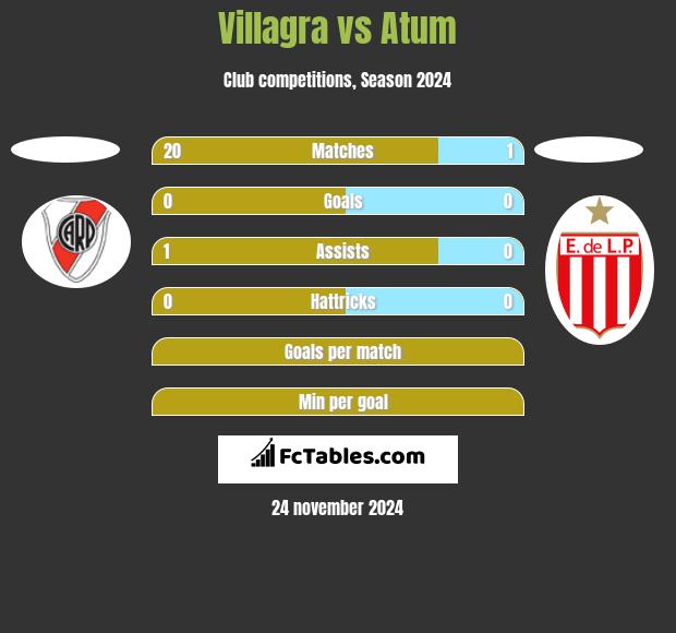 Villagra vs Atum h2h player stats