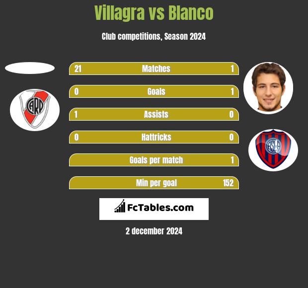 Villagra vs Blanco h2h player stats