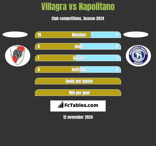 Villagra vs Napolitano h2h player stats