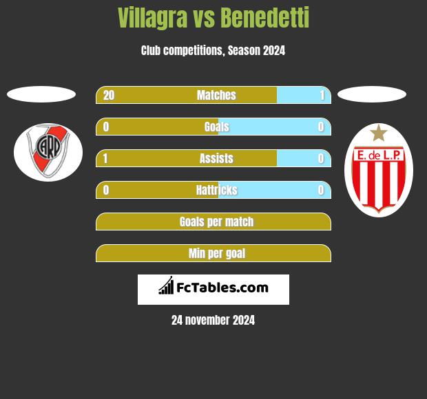 Villagra vs Benedetti h2h player stats