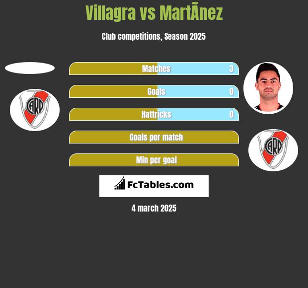 Villagra vs MartÃ­nez h2h player stats