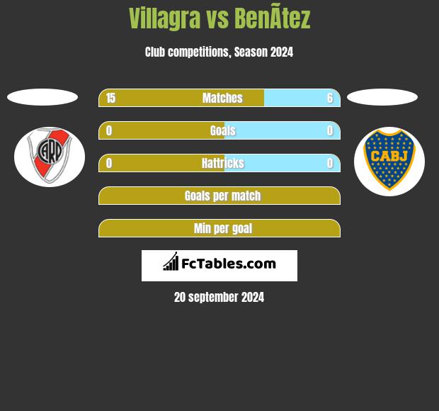 Villagra vs BenÃ­tez h2h player stats