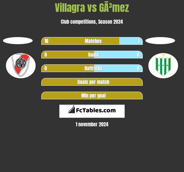 Villagra vs GÃ³mez h2h player stats