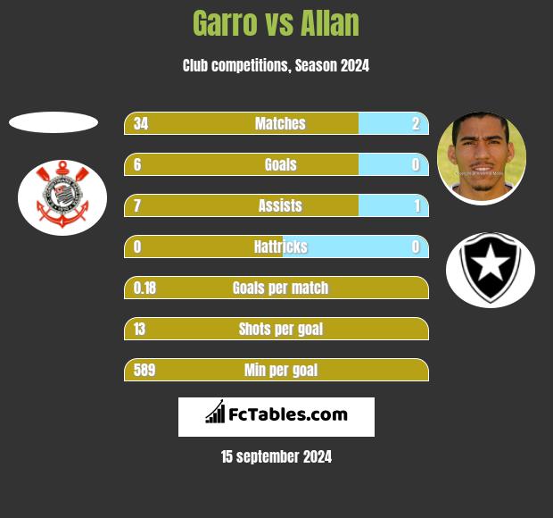 Garro vs Allan h2h player stats