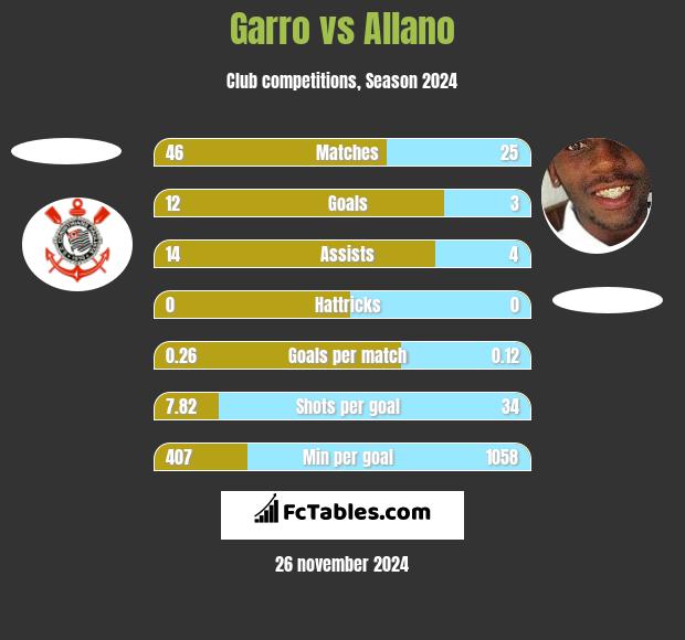 Garro vs Allano h2h player stats