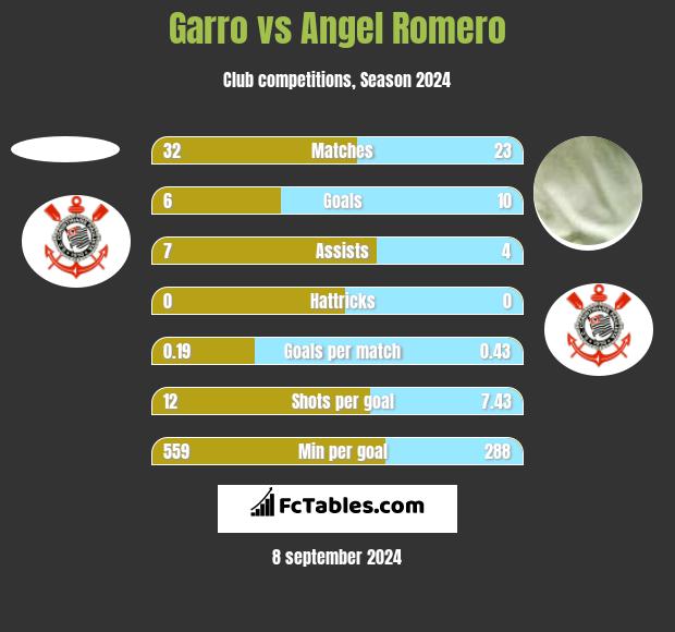 Garro vs Angel Romero h2h player stats