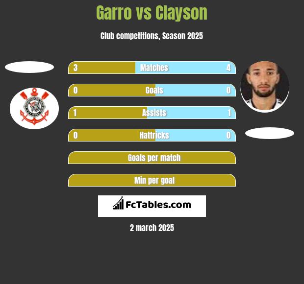 Garro vs Clayson h2h player stats