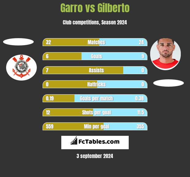 Garro vs Gilberto h2h player stats