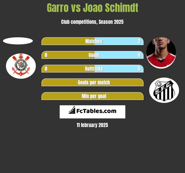 Garro vs Joao Schimdt h2h player stats