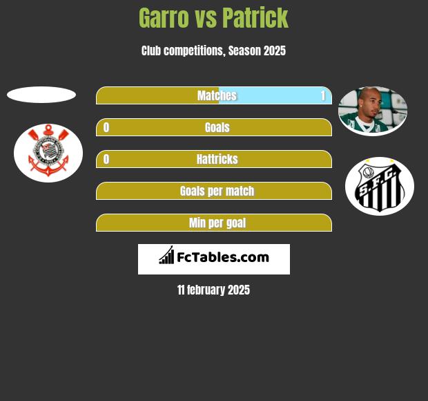 Garro vs Patrick h2h player stats