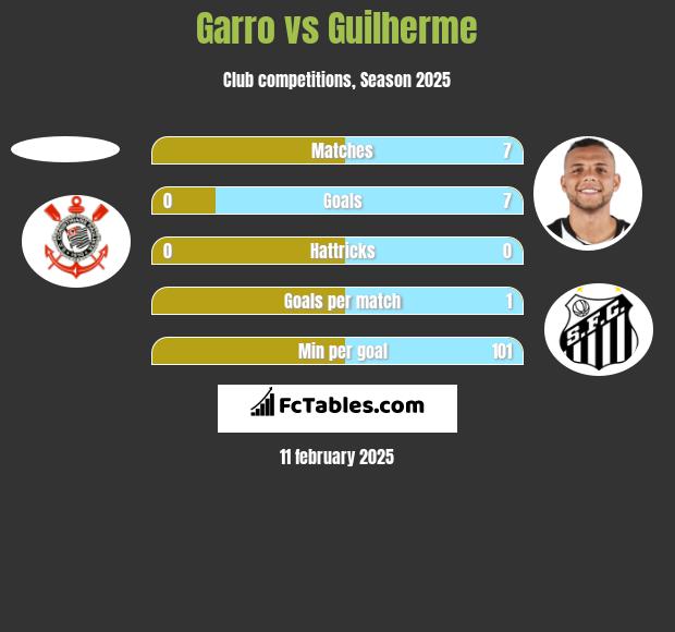 Garro vs Guilherme h2h player stats