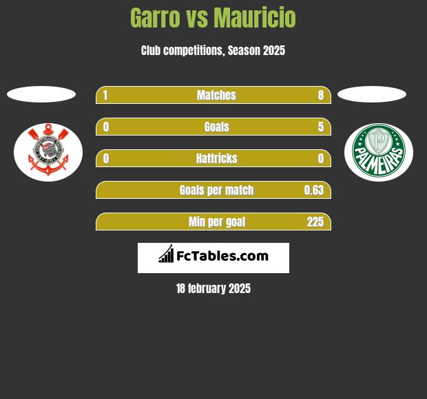 Garro vs Mauricio h2h player stats