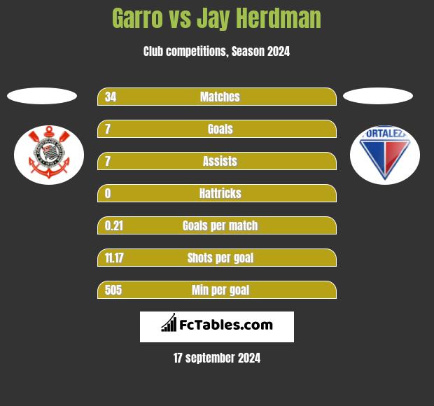 Garro vs Jay Herdman h2h player stats