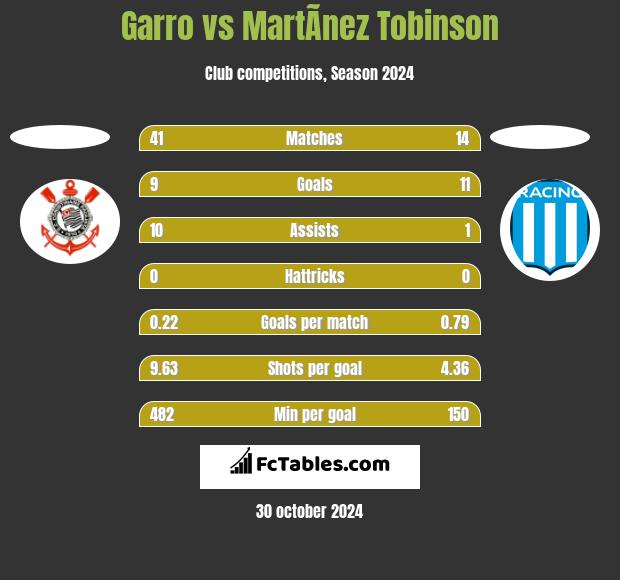 Garro vs MartÃ­nez Tobinson h2h player stats