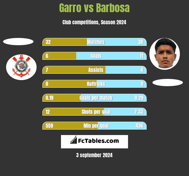 Garro vs Barbosa h2h player stats