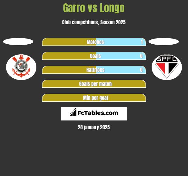 Garro vs Longo h2h player stats