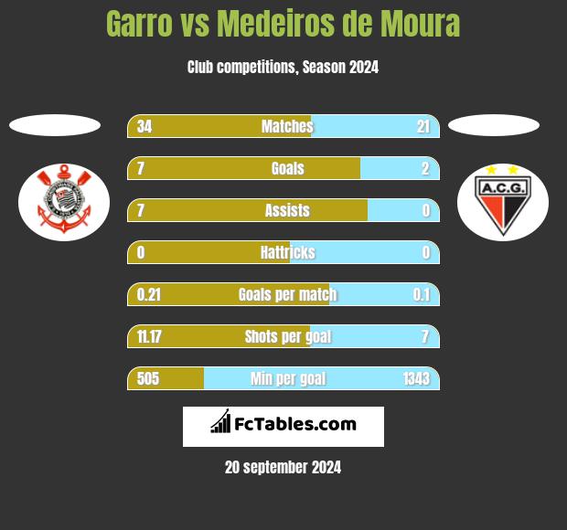 Garro vs Medeiros de Moura h2h player stats