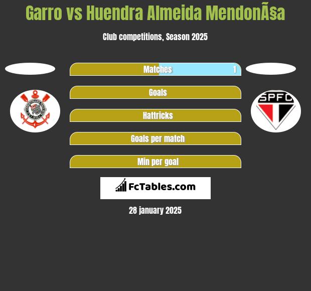 Garro vs Huendra Almeida MendonÃ§a h2h player stats