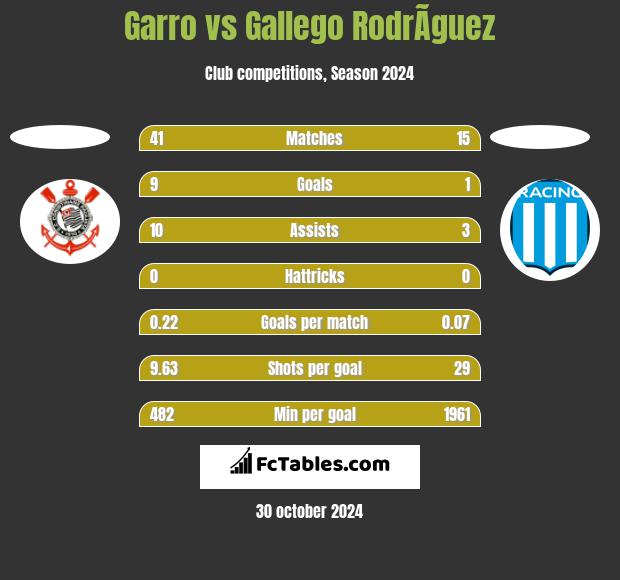 Garro vs Gallego RodrÃ­guez h2h player stats