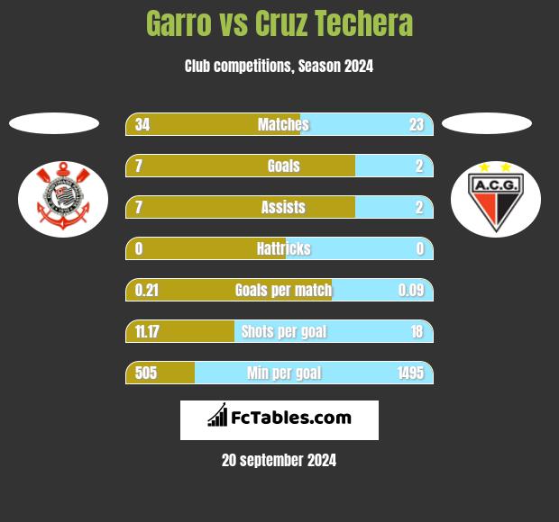 Garro vs Cruz Techera h2h player stats