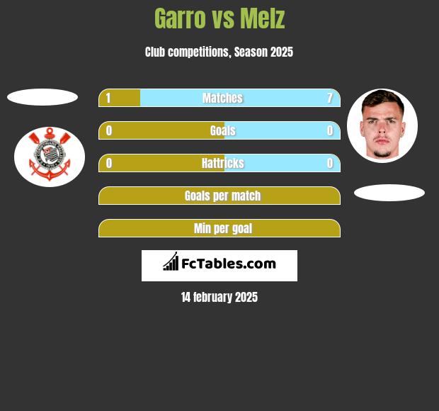 Garro vs Melz h2h player stats