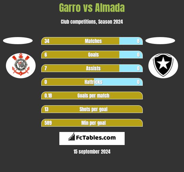 Garro vs Almada h2h player stats