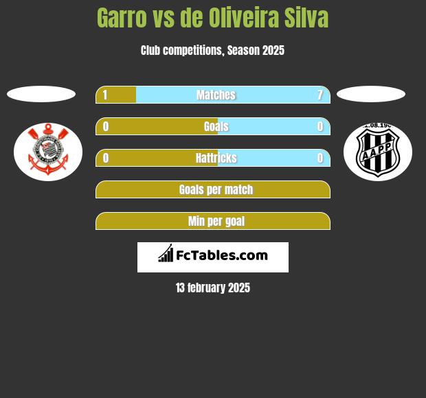 Garro vs de Oliveira Silva h2h player stats