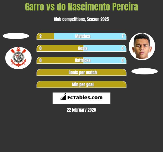 Garro vs do Nascimento Pereira h2h player stats