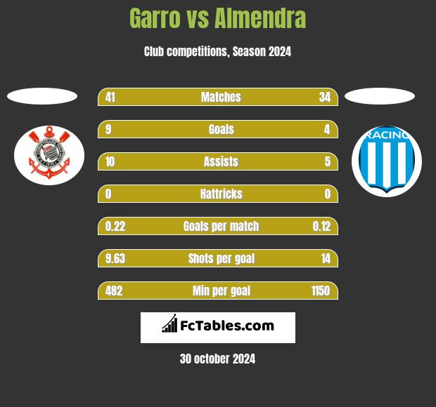 Garro vs Almendra h2h player stats