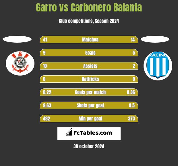 Garro vs Carbonero Balanta h2h player stats