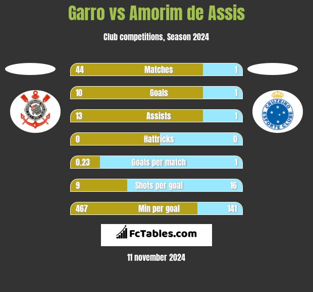 Garro vs Amorim de Assis h2h player stats