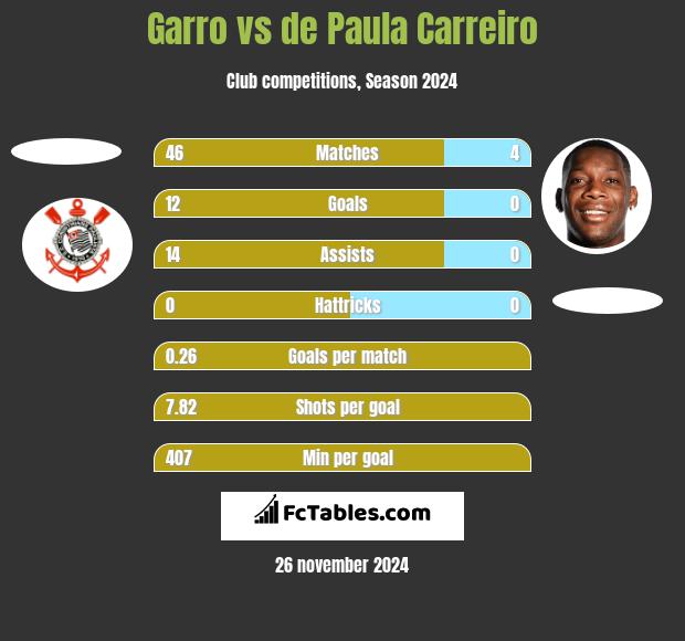 Garro vs de Paula Carreiro h2h player stats