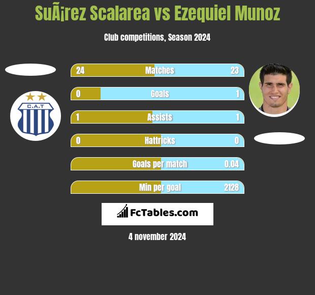 SuÃ¡rez Scalarea vs Ezequiel Munoz h2h player stats