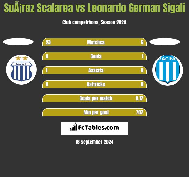 SuÃ¡rez Scalarea vs Leonardo Sigali h2h player stats