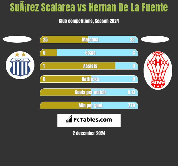 SuÃ¡rez Scalarea vs Hernan De La Fuente h2h player stats