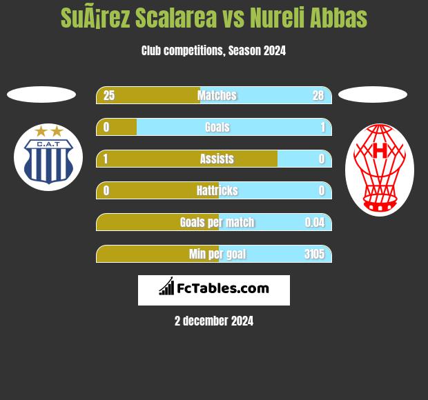 SuÃ¡rez Scalarea vs Nureli Abbas h2h player stats