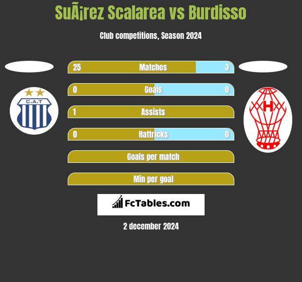 SuÃ¡rez Scalarea vs Burdisso h2h player stats